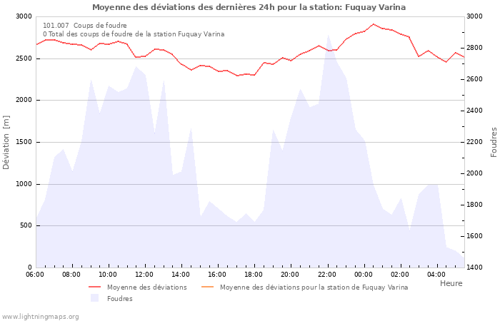 Graphes