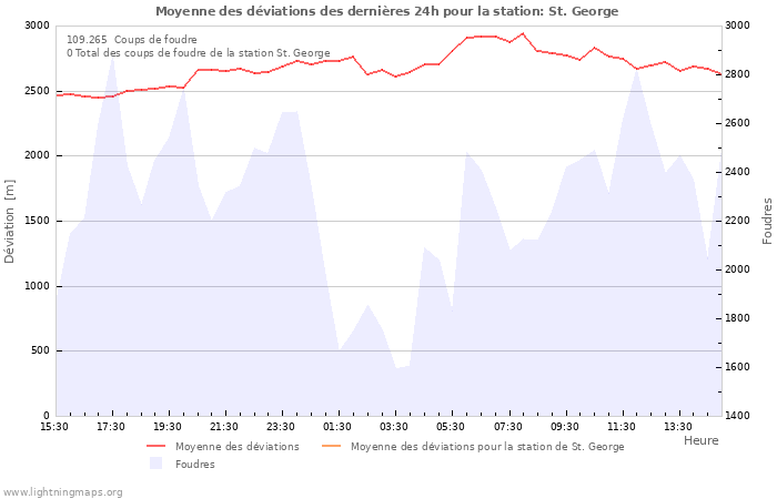 Graphes