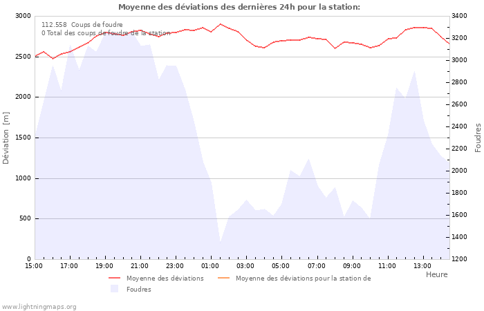 Graphes