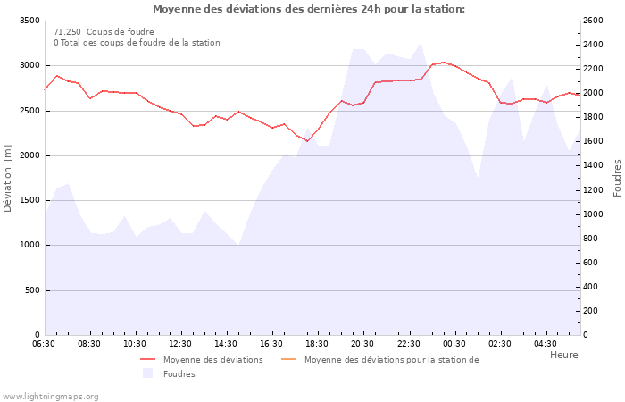 Graphes