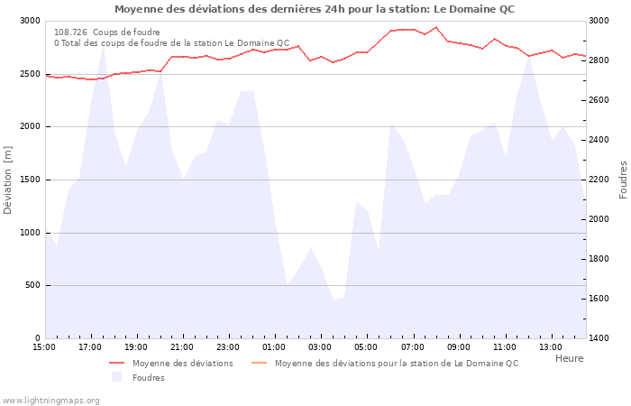 Graphes