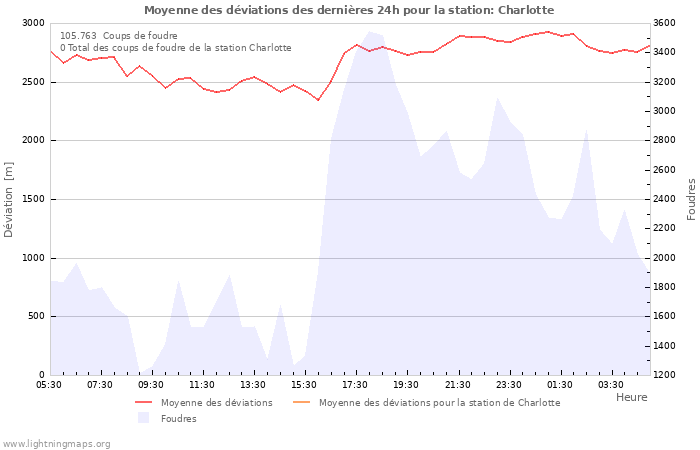 Graphes