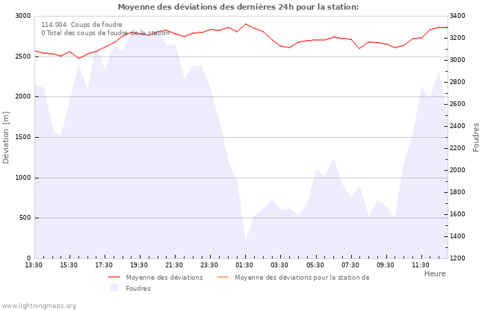 Graphes