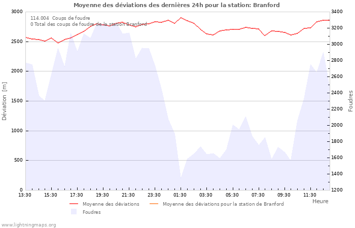 Graphes