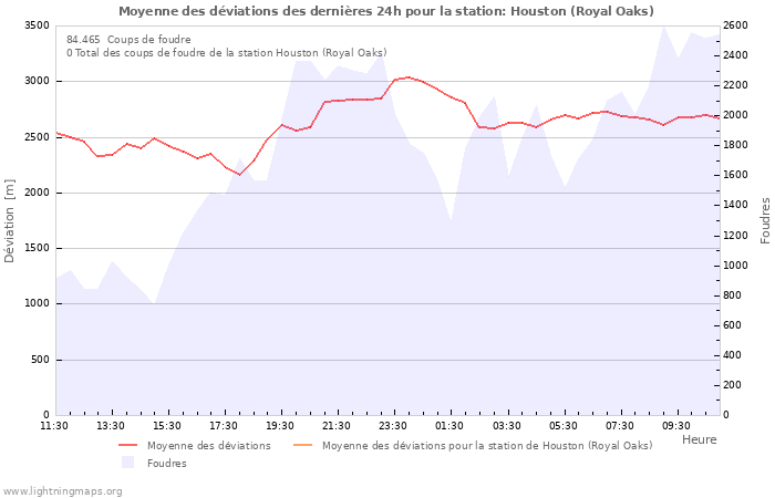 Graphes