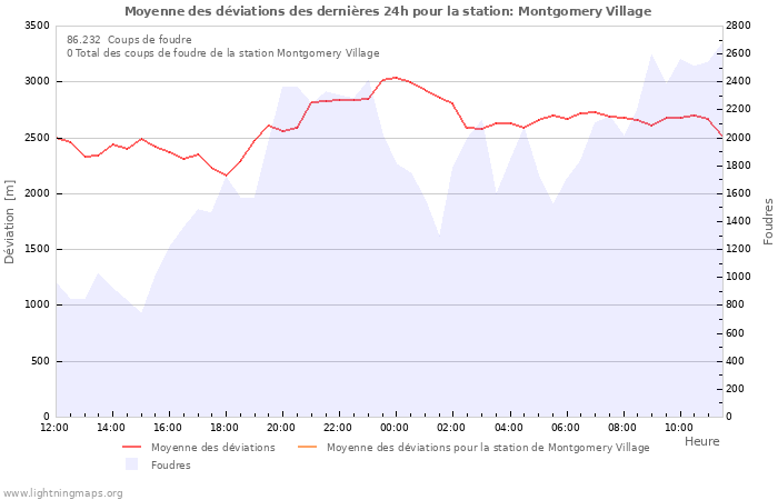 Graphes