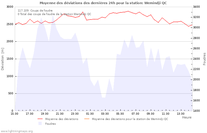 Graphes