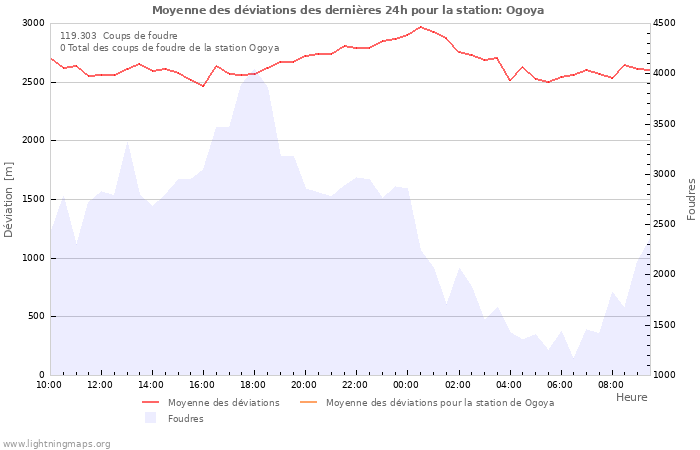 Graphes