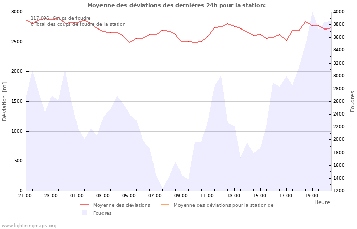 Graphes