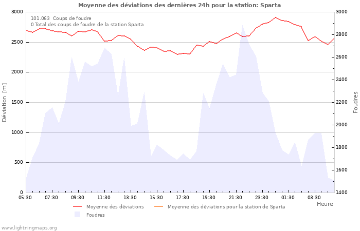 Graphes