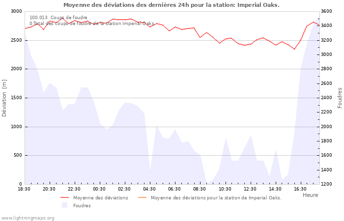 Graphes