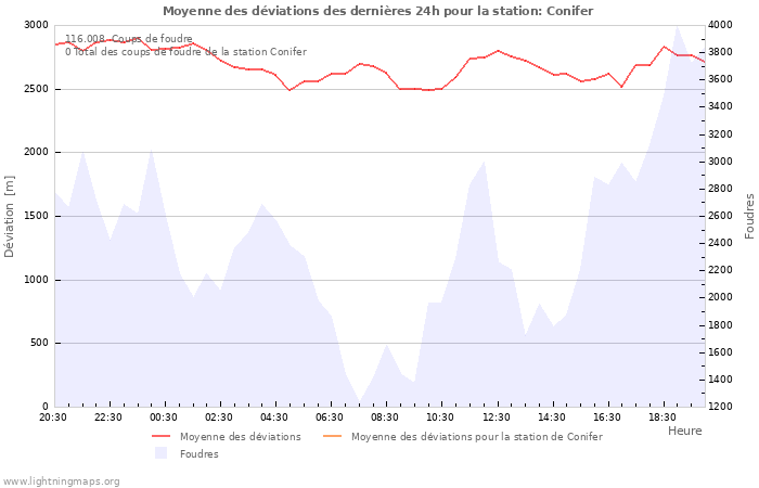 Graphes