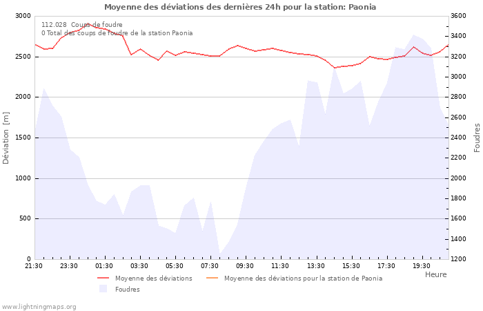 Graphes