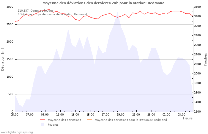 Graphes