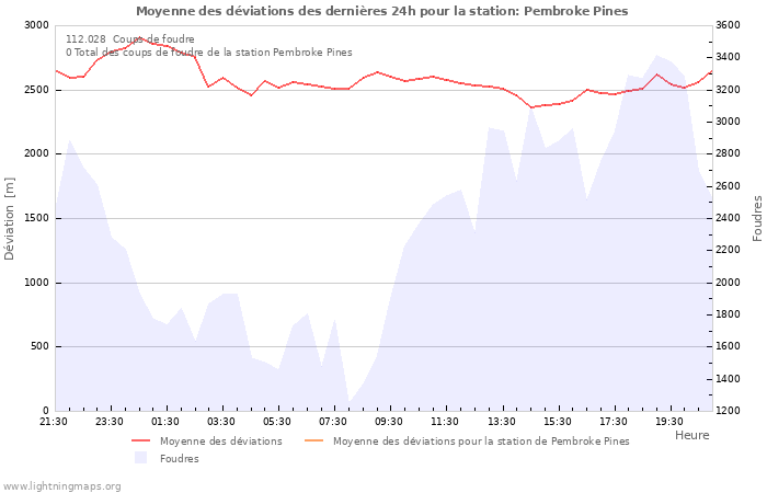 Graphes