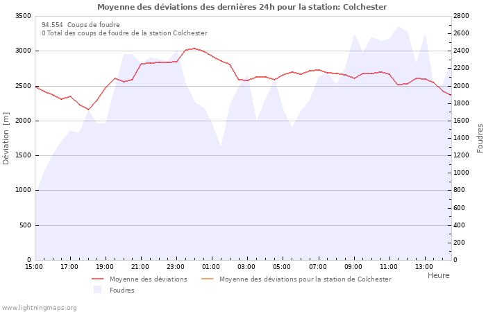 Graphes