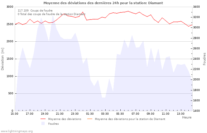 Graphes