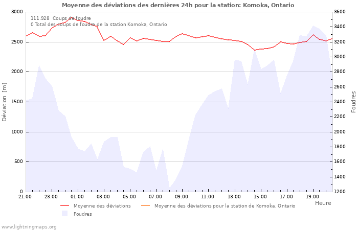 Graphes