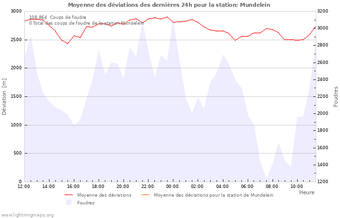 Graphes