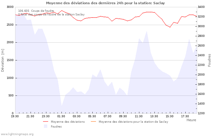 Graphes