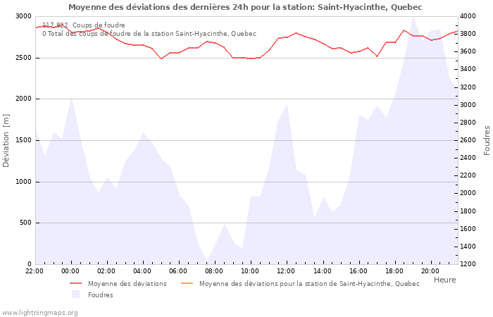 Graphes