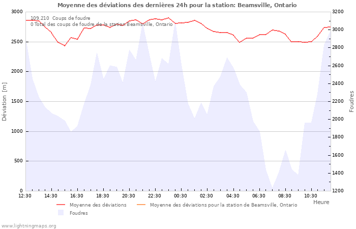 Graphes