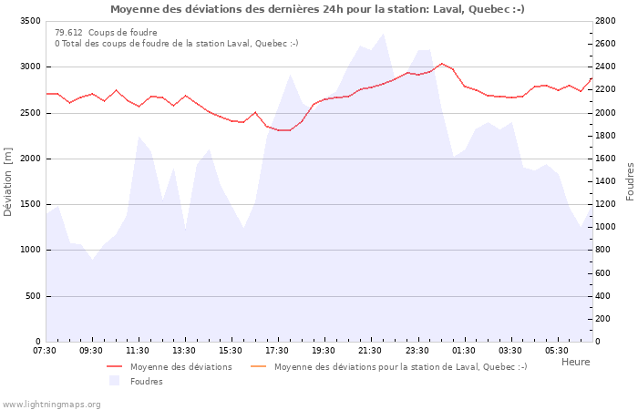 Graphes