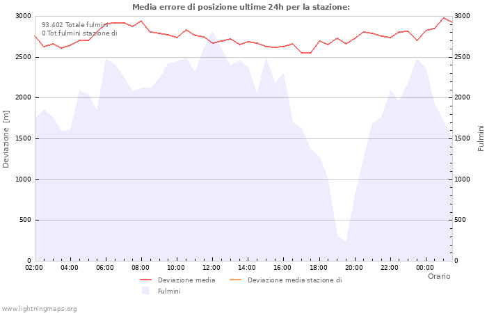 Grafico