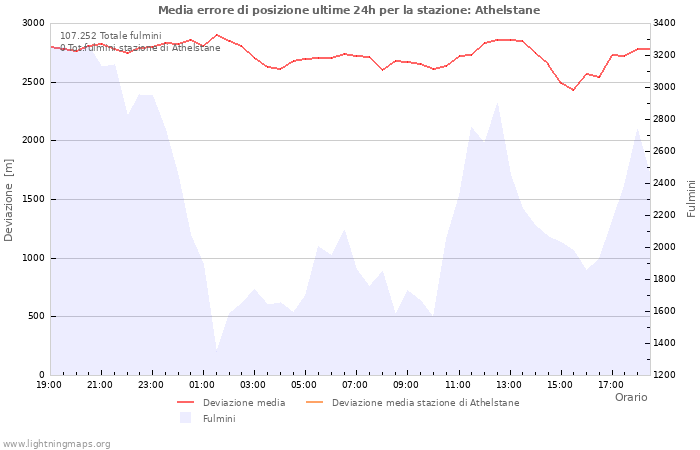 Grafico