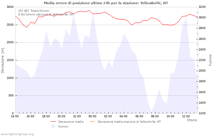 Grafico