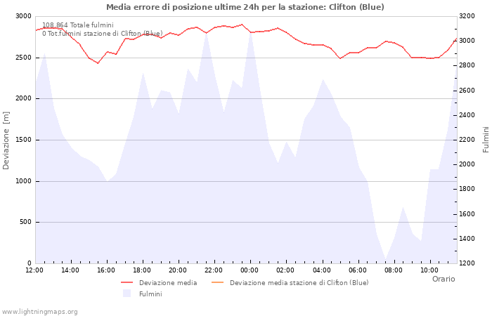 Grafico