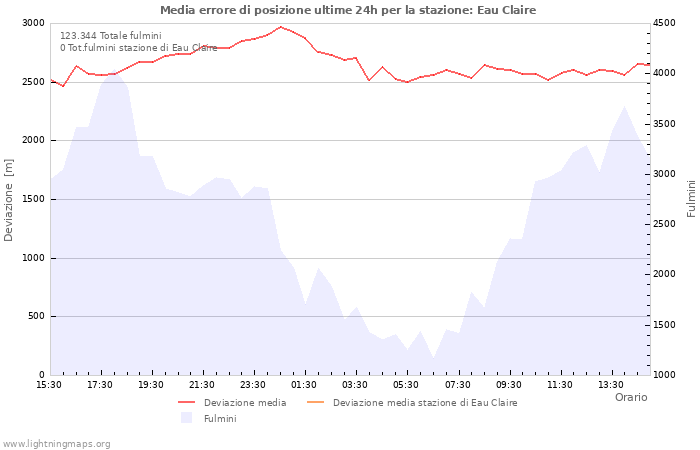 Grafico