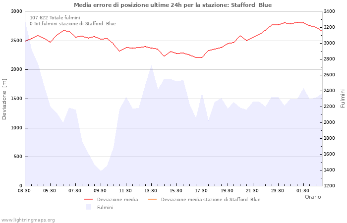 Grafico