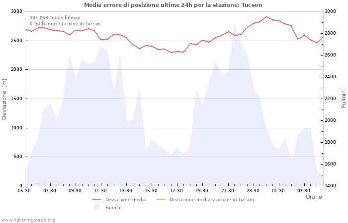 Grafico