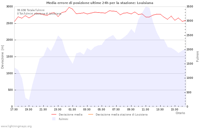 Grafico