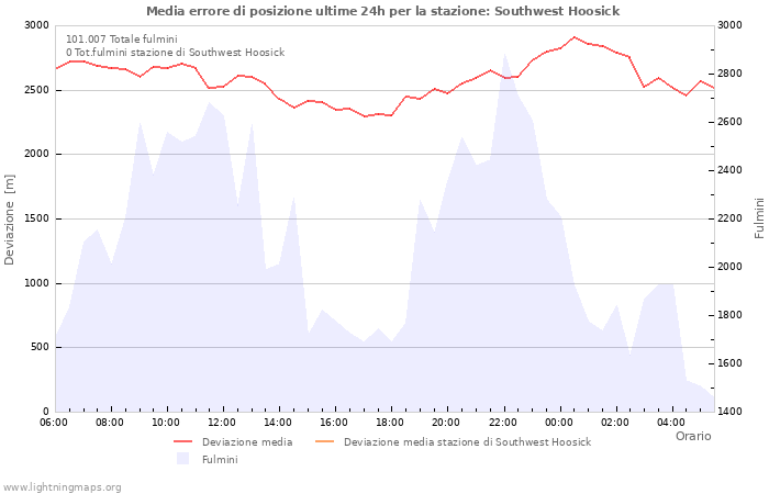 Grafico