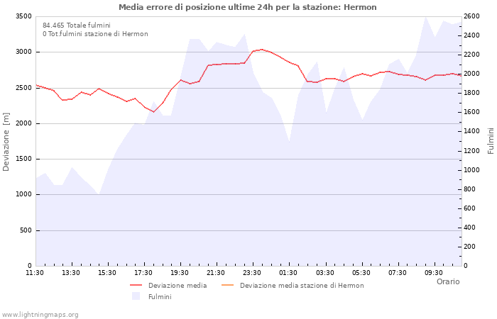 Grafico