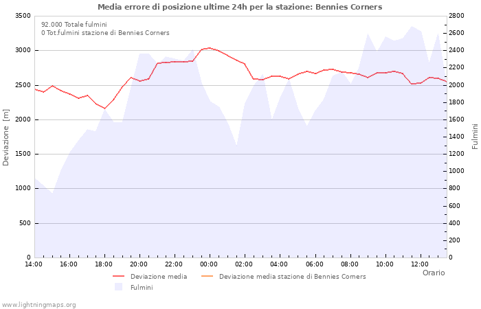 Grafico