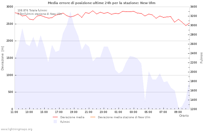 Grafico