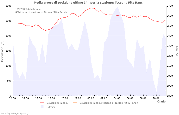 Grafico