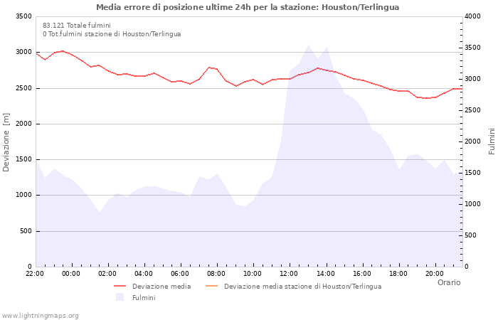 Grafico