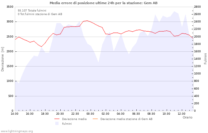 Grafico