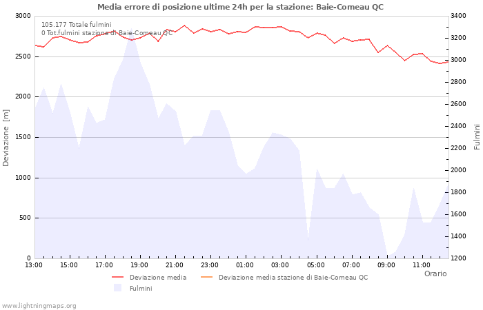 Grafico