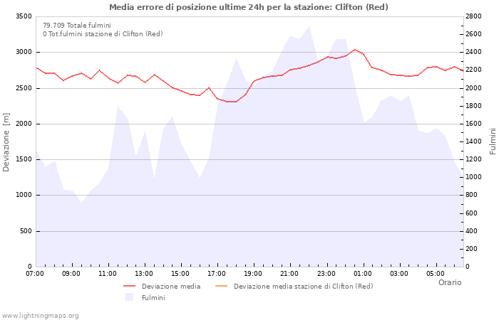 Grafico