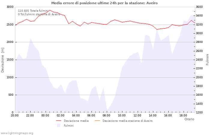 Grafico