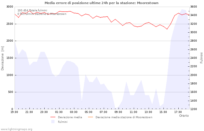 Grafico