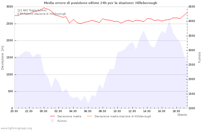 Grafico