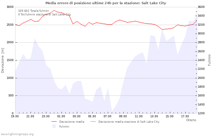 Grafico