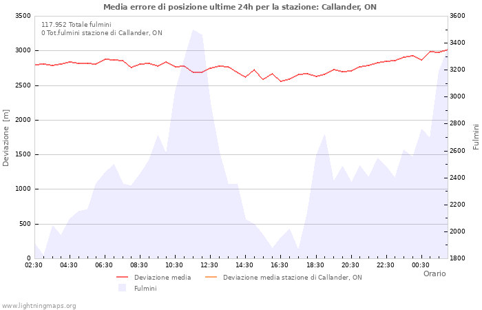 Grafico