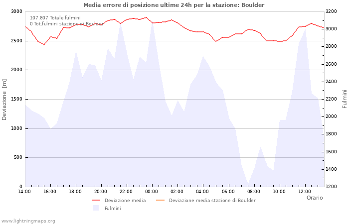 Grafico